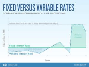 fixed or veriable rate