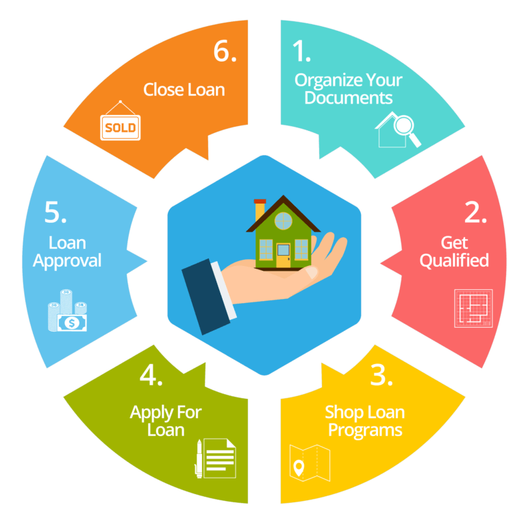 Loan approval process